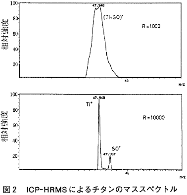 図２  ICP-HRMSによるチタンのマススペクトル
