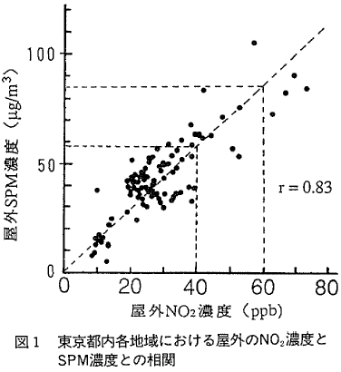 図1  東京都内各地域における屋外のNO2濃度とSPM濃度との相関