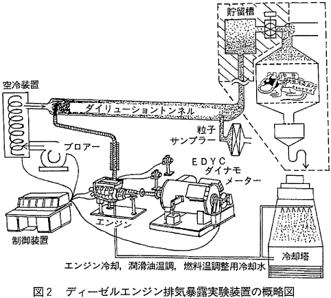 図2  ディーゼルエンジン排気暴露実験装置の概略図