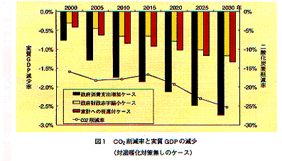 図１　CO2削減率と実質GDPの減少