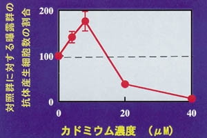 カドミウム濃度のグラフ