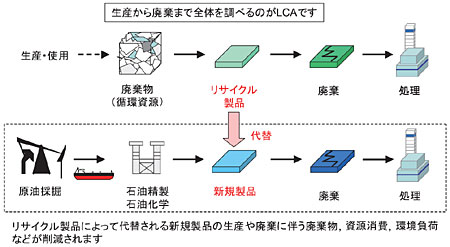 図１　ライフサイクルアセスメント（LCA）によるリサイクル評価の概念図