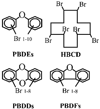 図１　有機臭素系難燃剤（PBDEs、HBCD）と臭素化ダイオキシン類（PBDD/DFs）の化学構造　　　PBDEsやPBDD/DFsは，いろいろな数の臭素原子を持ち，HBCDは変わった形の炭素骨格を有していますが，いずれも有機臭素化合物です。