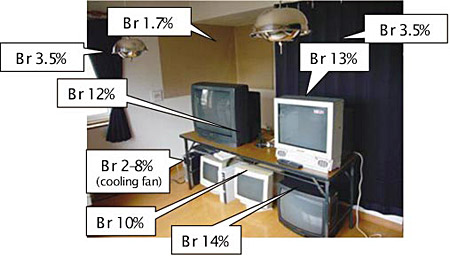 図３　モデルルームを用いたBFRs含有製品からの放散試験風景　　モデルルームにパソコンやテレビを設置して，通電稼動した際の室内空気濃度を測定しました。吹き出しは，テレビやパソコンのケースやカーテン中の臭素含有率を示しています。