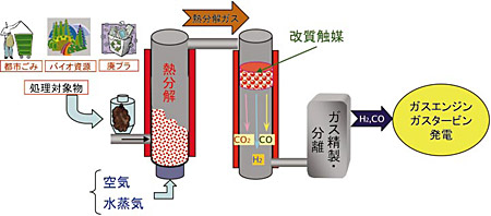廃棄物ガス化発電プロセスの概念図（クリックで拡大表示）