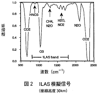 図２　ILAS模擬信号（接続高度30km）
