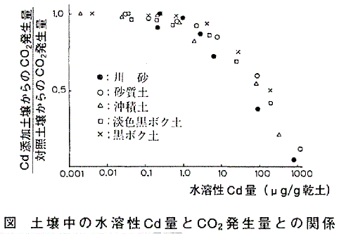 図  土壌中の水溶性Cd量とCO2発生量との関係