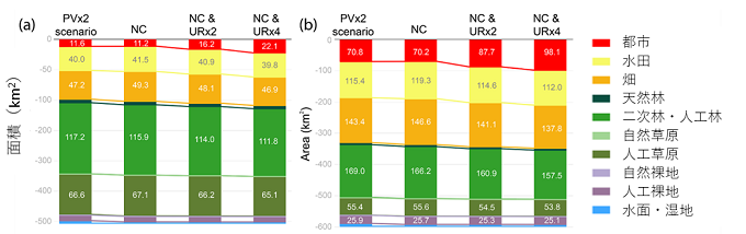 太陽光発電施設の面積が2倍になる場合（PVx2）、自然保護区で建設しない場合（NC）、自然保護区で建設せずかつ都市への建設を誘導した場合（NC & URx2）、自然保護区で建設せずかつ都市への建設を強く誘導した場合（NC & URx4）の生態系の損失面積予測の図