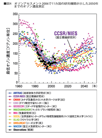 図4　オゾンアセスメント2006で11カ国の研究機関が示した2050年までのオゾン濃度測定