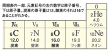 周期表の一部の画像。炭素の原子量は12､酸素のそれは16であることがわかる。