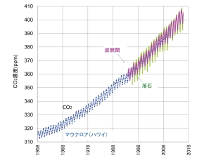 マウナロア（ハワイ）と波照間・落石での二酸化炭素濃度比較の図」（クリックすると拡大画像がポップアップします）