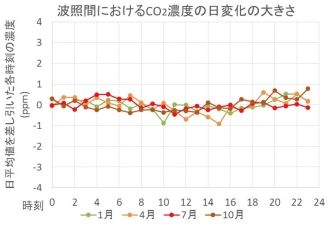 図15　平成25年の月ごとの平均の二酸化炭素濃度日変動の様子（a）波照間ステーション（クリックすると拡大表示）