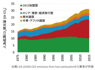 地域別CO2排出量の増加のグラフ