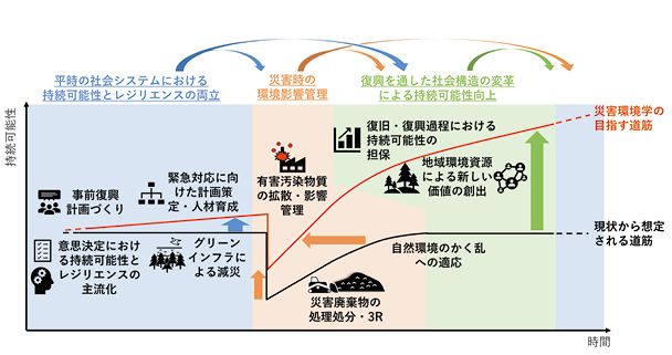 災害環境学のコンセプトのイメージ図（検討中のもの）