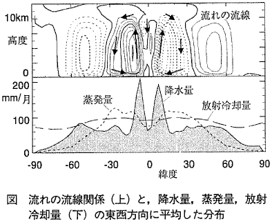 図  流れの流線関数(上) と, 降水量, 蒸発量, 放射冷却量(下) の東西方向に平均した分布