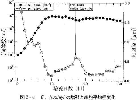 図2-a  E. huxleyi の増殖と細胞平均径変化