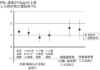 PM2.5濃度が上昇した時の脂肪増加率のグラフ