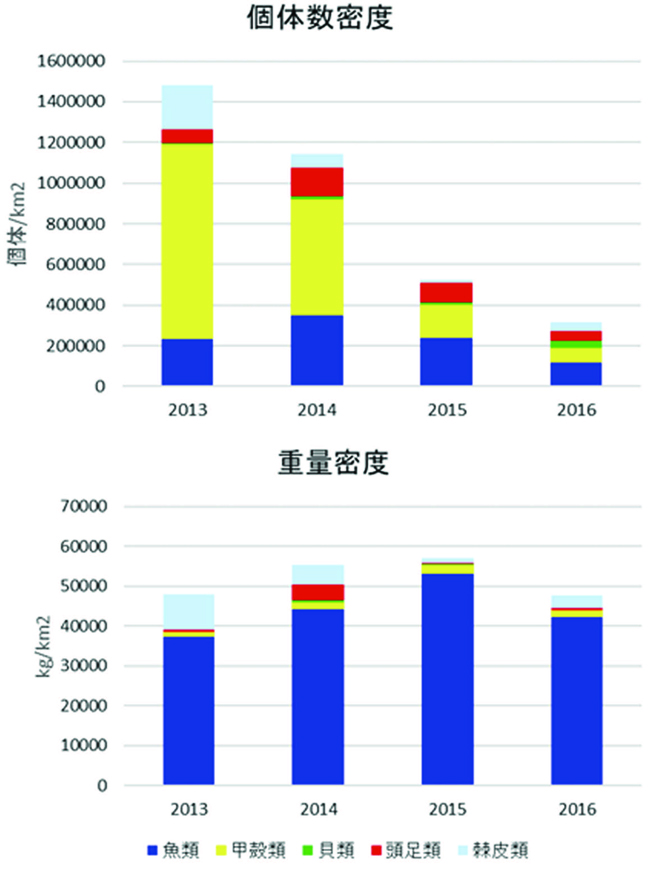 福島県沿岸における底棲魚介類の密度の経年変化の図