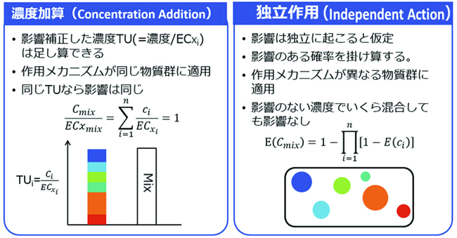 複合影響予測モデル：濃度加算法（CA: Concentration Addition）と独立作用法（IA: Independent Action）の図