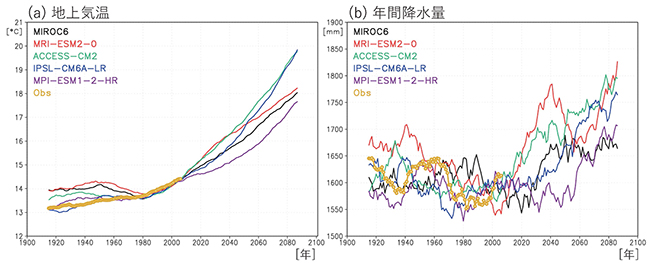 5つの全球気候モデルに基づく日本域の気候シナリオの1900年から2100年までの気温（左）と年間降水量（右）の図