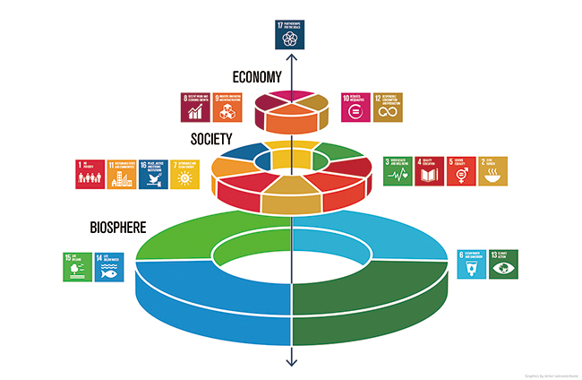 生物圏が社会・経済を支えていることを示すSDGsウェディングケーキの図