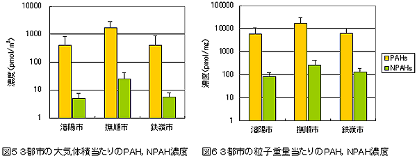 図５　３都市の大気体積当たりのPAH,NPAH濃度、図６　３都市の粒子重量当たりのPAH,NPAH濃度
