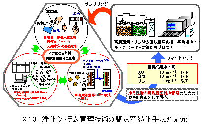 図4.3 浄化システム管理技術の簡易容易化手法の開発