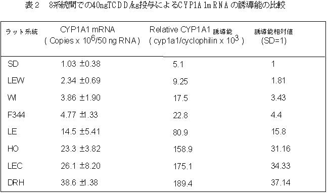 表２  8系統間での40ngTCDD/kg投与によるCYP1A1mRNAの誘導能の比較