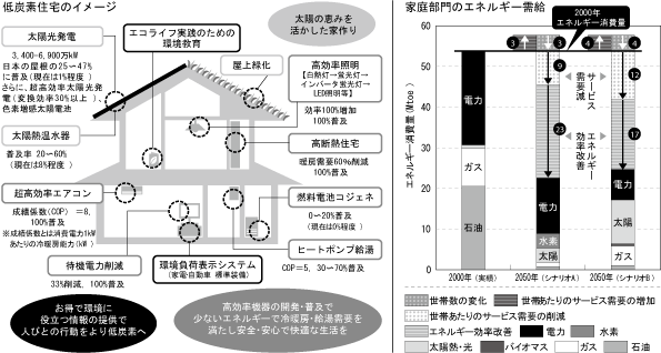 図：低炭素住宅のイメージ／家庭部門のエネルギー需給