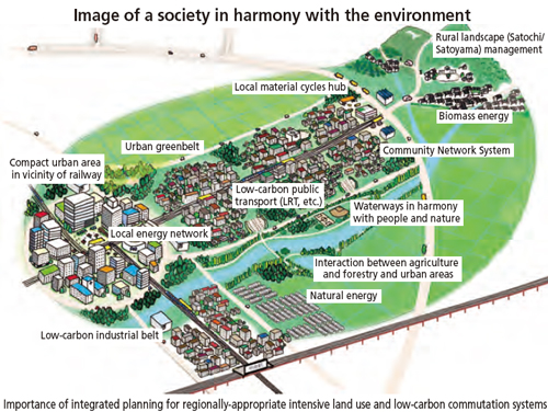 Image of society in harmony with the environment