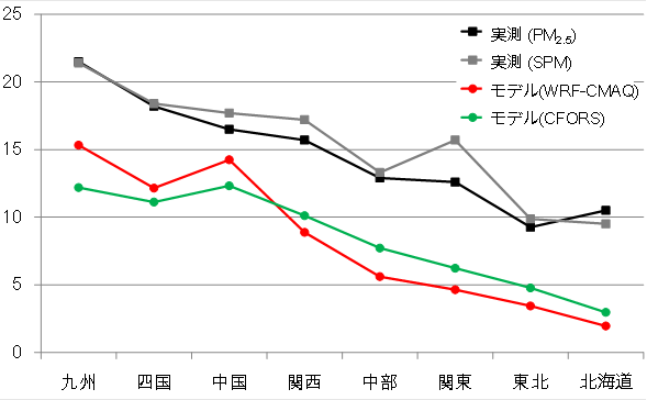 図7．　日本の８地域におけるPM<sub>2.5</sub>、SPM濃度の観測値とPM<sub>2.5</sub>濃度のモデル計算値(2種類のモデル)