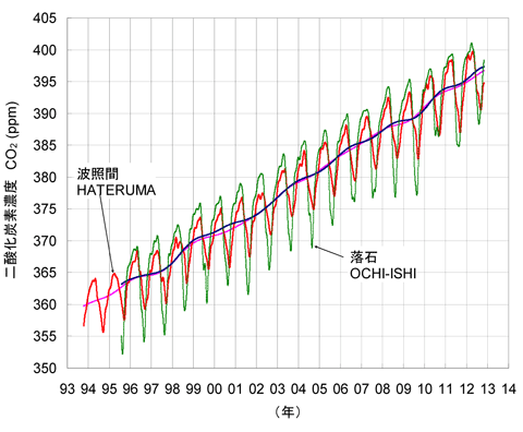 落石岬ステーションと波照間ステーションの二酸化炭素濃度の推移のグラフ