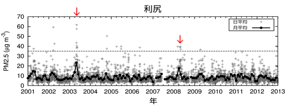 利尻島における2001–2012年のPM2.5質量濃度の日平均値と月平均値