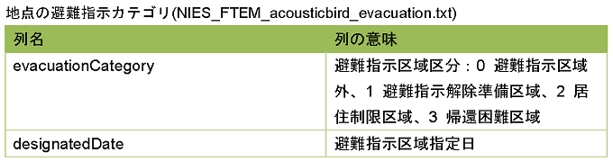 地点の避難指示カテゴリ(NIES_FTEM_acousticbird_evacuation.txt)の図