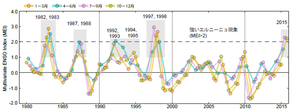エルニーニョ南方振動を指数化した「Multivariable ENSO Index (MEI)」の年々変動の図