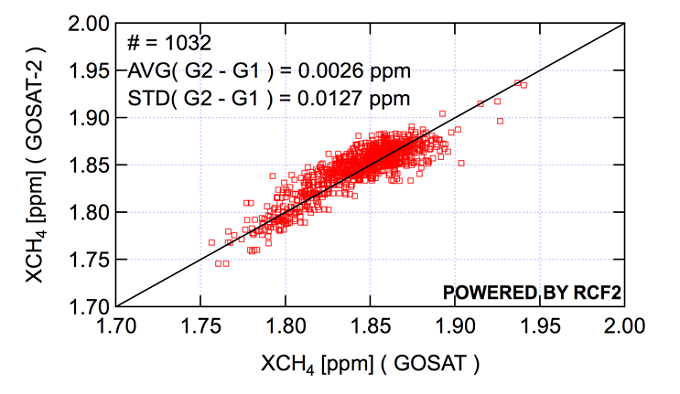 同じ日に取得されたGOSATとGOSAT-2によるメタンカラム平均濃度の比較の図