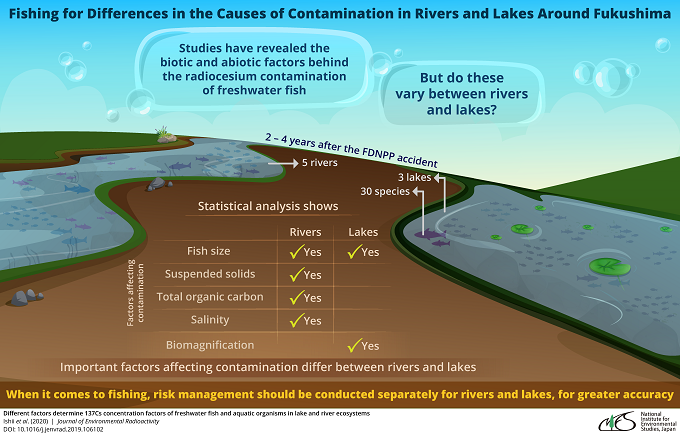 Image of Fishing for Differences in the Causes of Contamination in Rivers and Lakes Around Fukushima