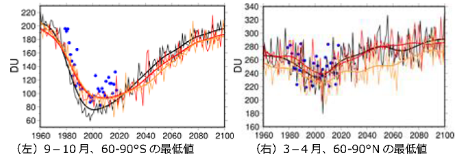 オゾン全量最低値の経年変化シミュレーションの図