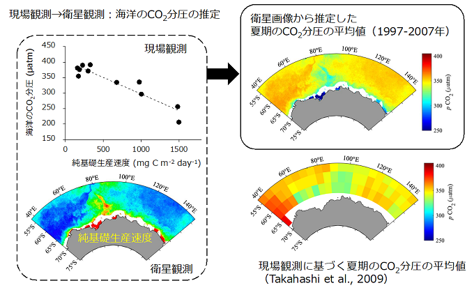 衛星観測から海洋のCO2分圧を推定・比較した解析の流れを表した図