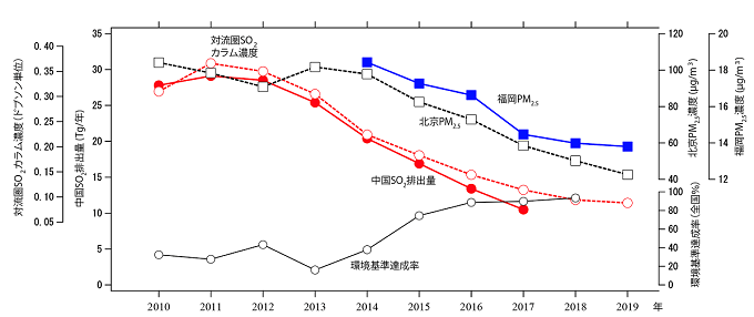 2010-2019年の年平均PM2.5濃度（北京、福岡）、中国のSO2排出量、人工衛星からのSO2カラム濃度、日本の環境基準達成率の経年変化を表した図