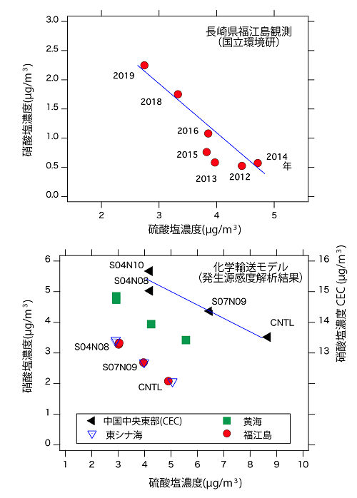 国立環境研究所による長崎県福江島での硫酸塩と硝酸塩濃度（２−４月平均濃度）の経年変化と化学輸送モデルの発生源感度解析の結果を表した図