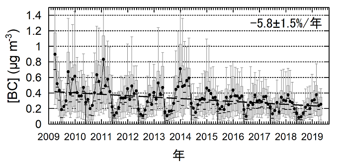 福江島での大気中BC濃度の長期減少傾向を表した図
