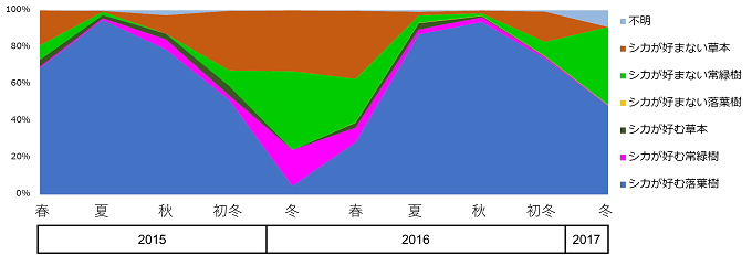 2015-2016年度におけるシカの食物構成を表した図