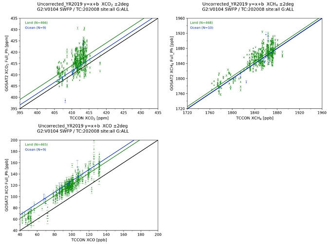 GOSAT-2 FTS-2データからフルフィジクス法で求めた二酸化炭素とメタン、 一酸化炭素のカラム平均濃度とTCCONデータとの比較の図。