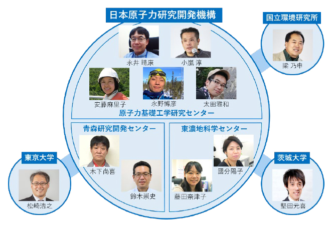 アジア原子力協力フォーラム（FNCA)気候変動科学プロジェクトの日本チームの顔写真の画像