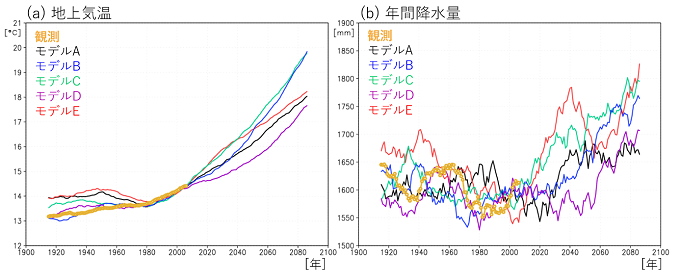 20世紀から21世紀末までの日本の地上気温と年間降水量の時間変化を、5つの異なる全球気候モデルに基づく気候予測情報の結果と観測値を示している図