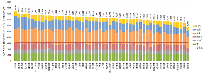 国内52都市における家計消費のカーボンフットプリント比較の図