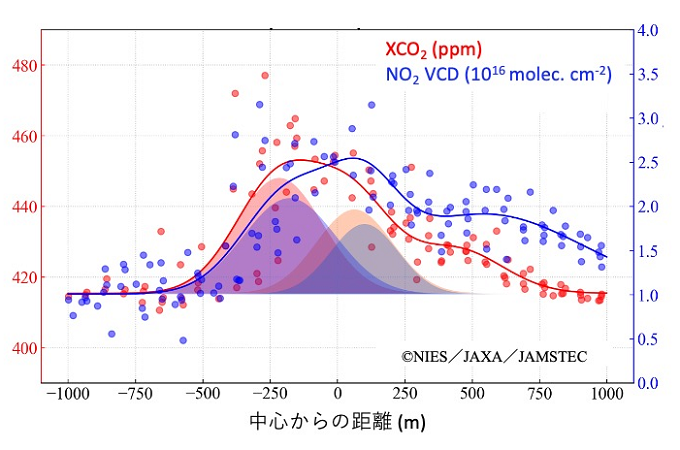 図2中の白破線で囲われた領域におけるNO2鉛直カラム量（青）とXCO2値（赤）を、破線領域の中心線からの距離に対してプロットした図
