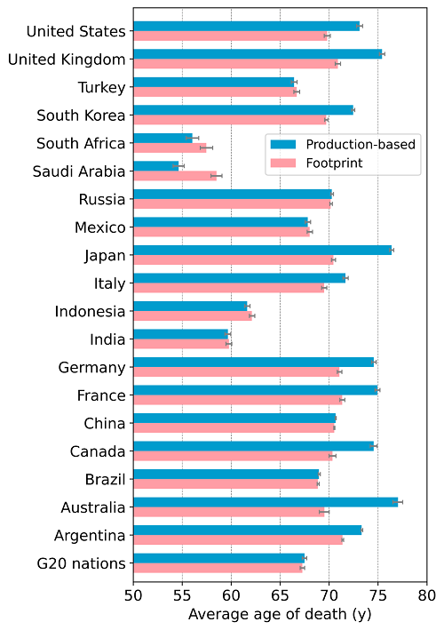 G20各国の消費基準（Footprint）と生産基準（Production-based）によるPM2.5排出に起因する早期死亡者の平均死亡時年齢の比較（エラーバーは95%信頼区間）