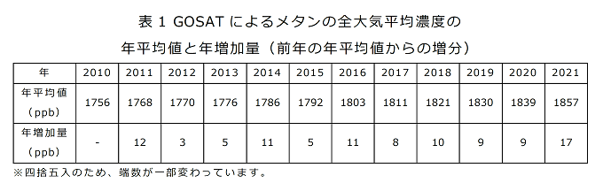 GOSATによるメタンの全大気平均濃度の 年平均値と年増加量を表した表